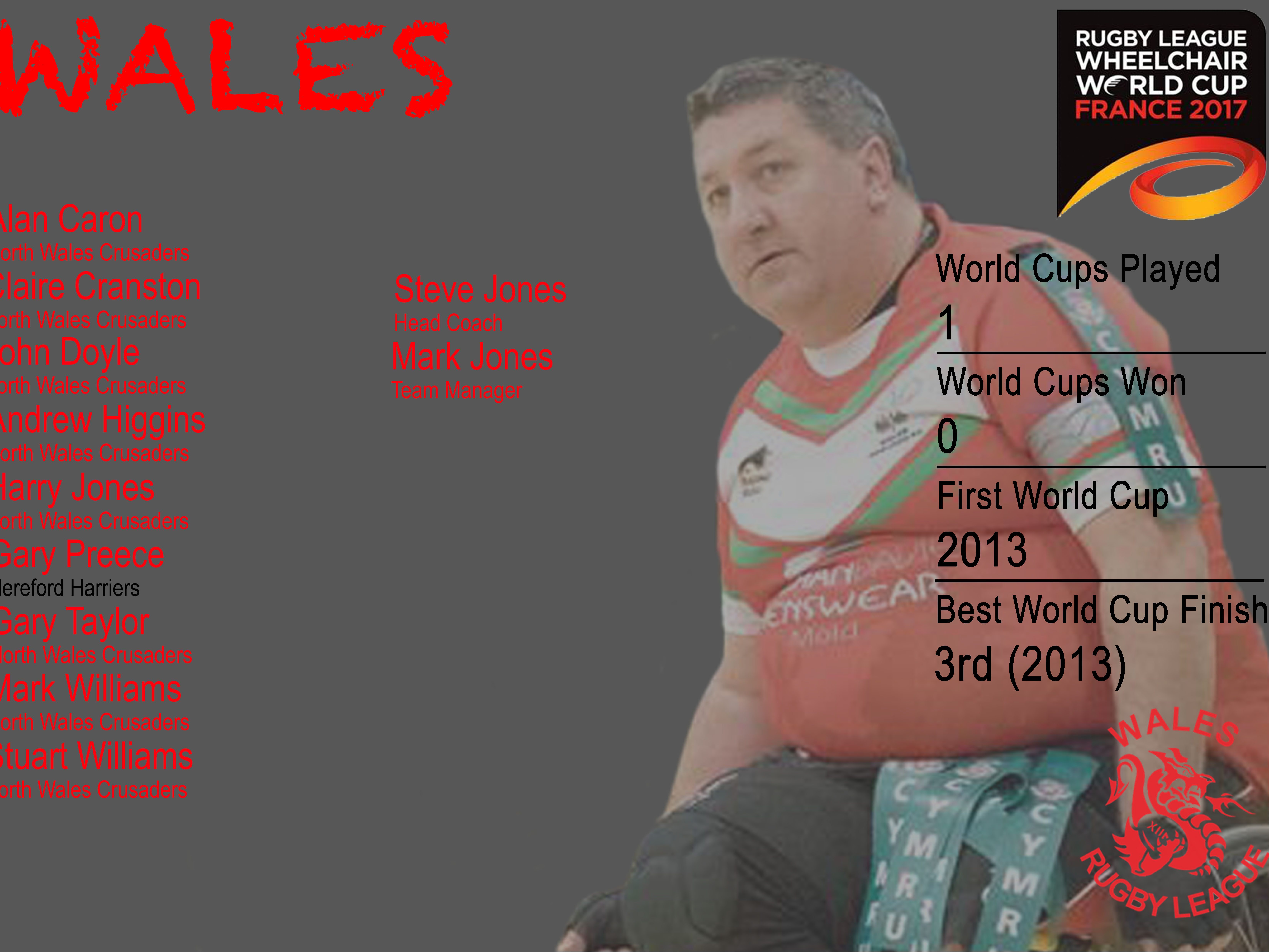 Wales Wheelchair name World Cup squad