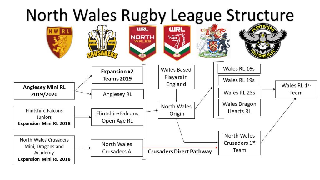 Crusaders to create player pathway Love Rugby League